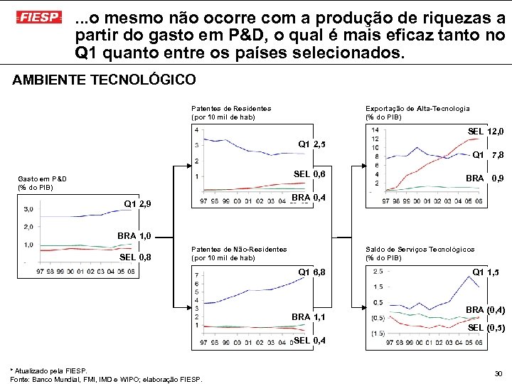 . . . o mesmo não ocorre com a produção de riquezas a partir
