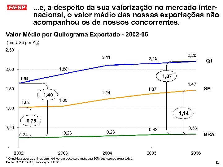 . . . e, a despeito da sua valorização no mercado internacional, o valor