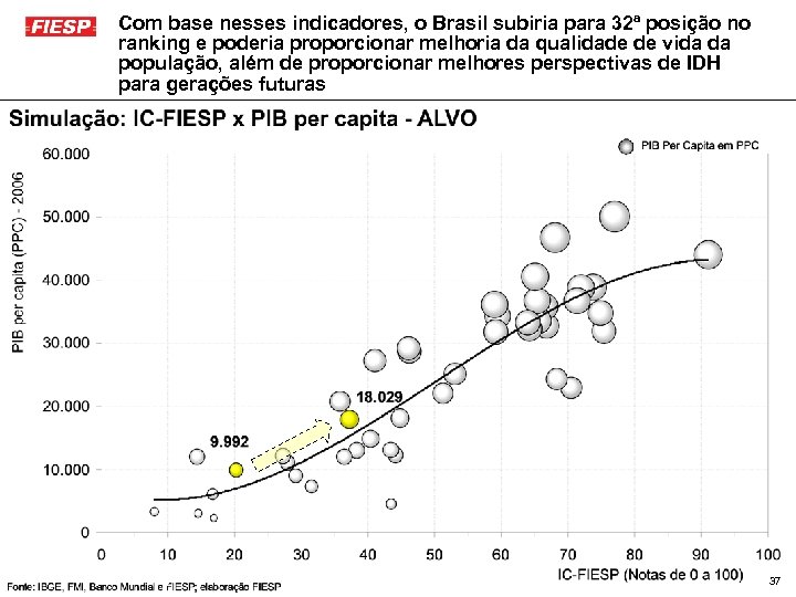 Com base nesses indicadores, o Brasil subiria para 32ª posição no ranking e poderia