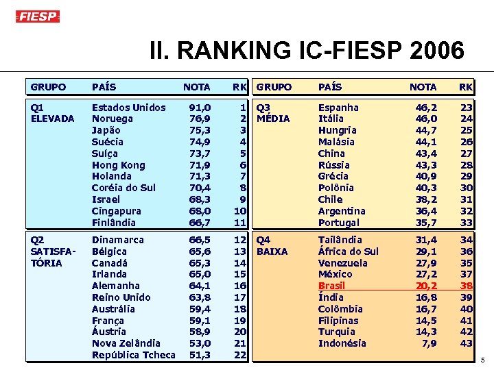 II. RANKING IC-FIESP 2006 GRUPO PAÍS NOTA RK GRUPO PAÍS Q 1 ELEVADA Q