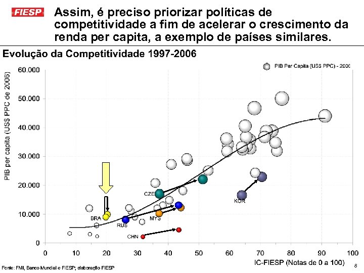 Assim, é preciso priorizar políticas de competitividade a fim de acelerar o crescimento da