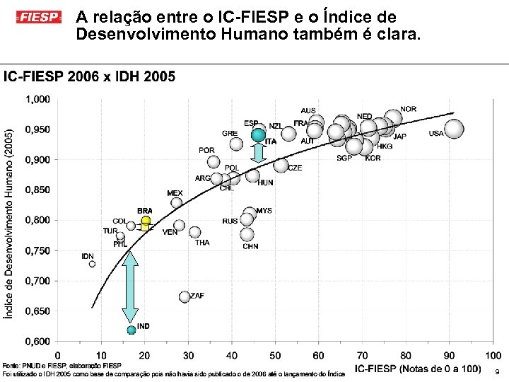 A relação entre o IC-FIESP e o Índice de Desenvolvimento Humano também é clara.