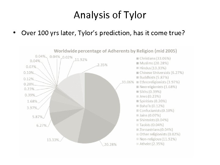 Analysis of Tylor • Over 100 yrs later, Tylor’s prediction, has it come true?