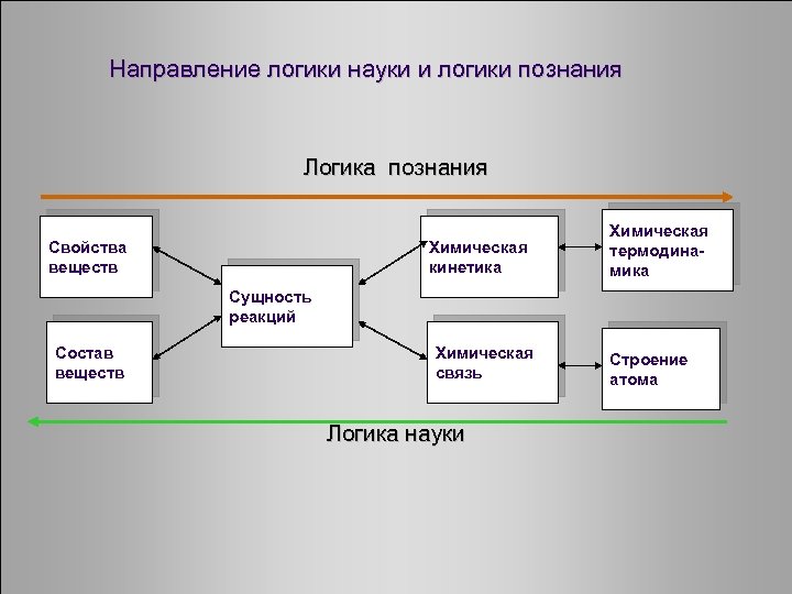 Направление логики науки и логики познания Логика познания Свойства веществ Химическая кинетика Химическая термодинамика