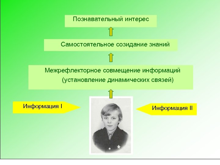 Познавательный интерес Самостоятельное созидание знаний Межрефлекторное совмещение информаций (установление динамических связей) Информация II 