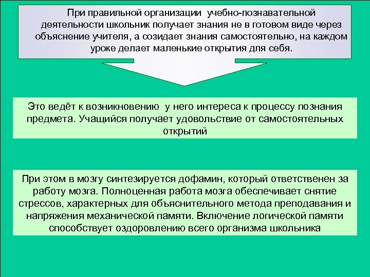 При правильной организации учебно-познавательной деятельности школьник получает знания не в готовом виде через объяснение