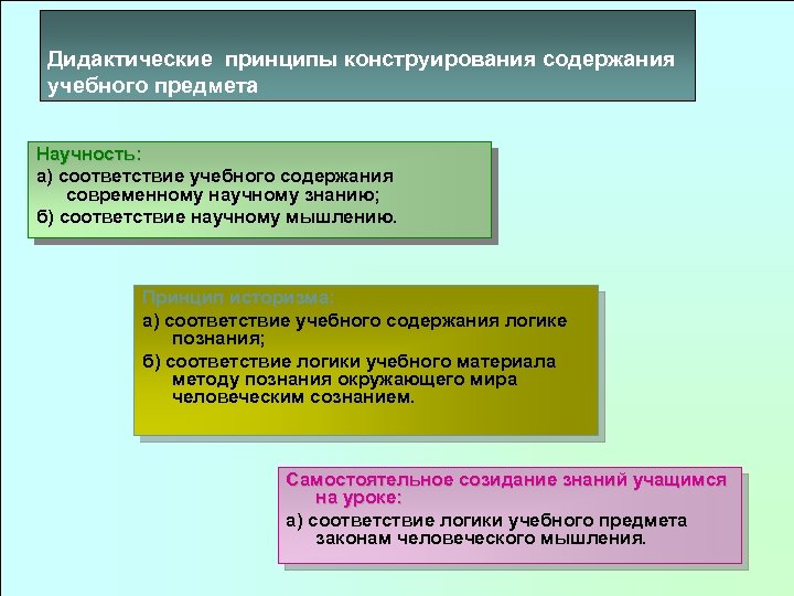 Дидактические принципы конструирования содержания учебного предмета Научность: а) соответствие учебного содержания современному научному знанию;