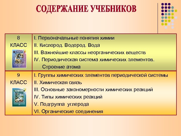 8 КЛАСС I. Первоначальные понятия химии II. Кислород. Вода III. Важнейшие классы неорганических веществ