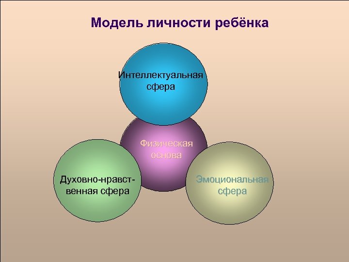 Модель личности ребёнка Интеллектуальная сфера Физическая основа Духовно-нравственная сфера Эмоциональная сфера 