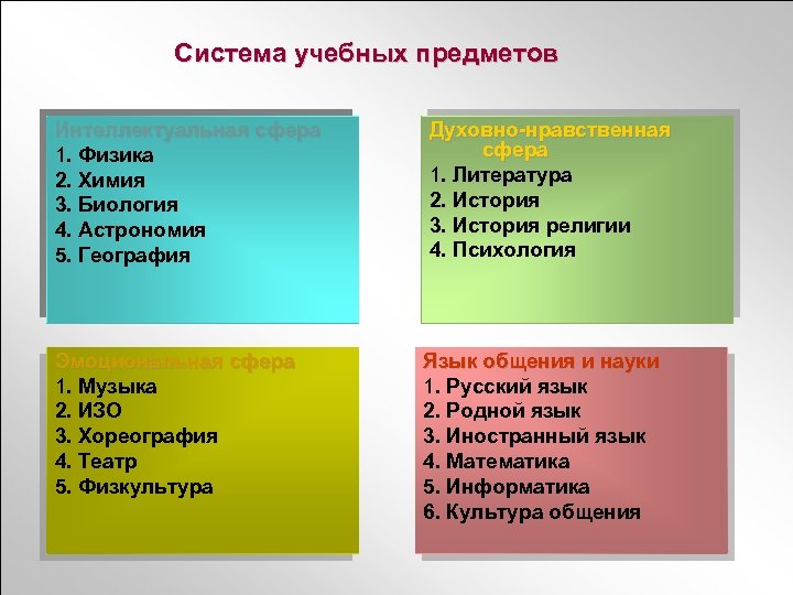 Система учебных предметов Интеллектуальная сфера 1. Физика 2. Химия 3. Биология 4. Астрономия 5.