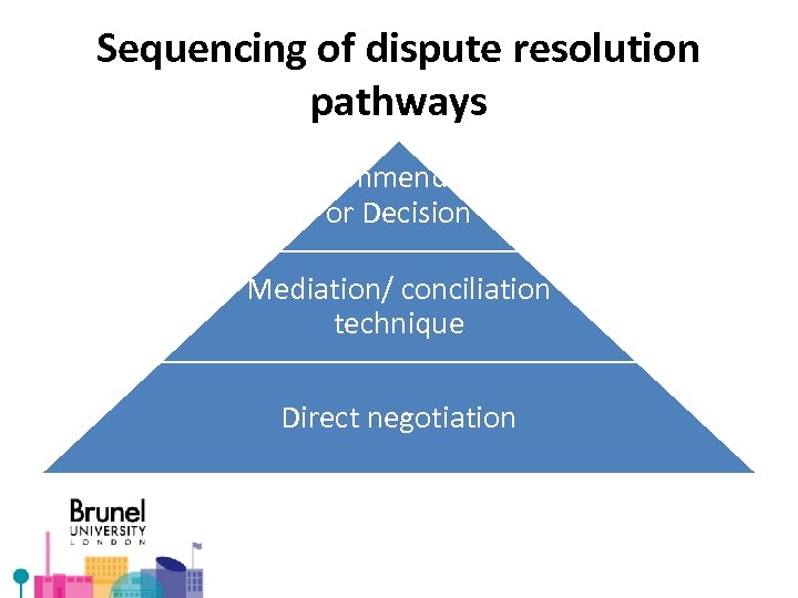 Sequencing of dispute resolution pathways Recommendation or Decision Mediation/ conciliation technique Direct negotiation 
