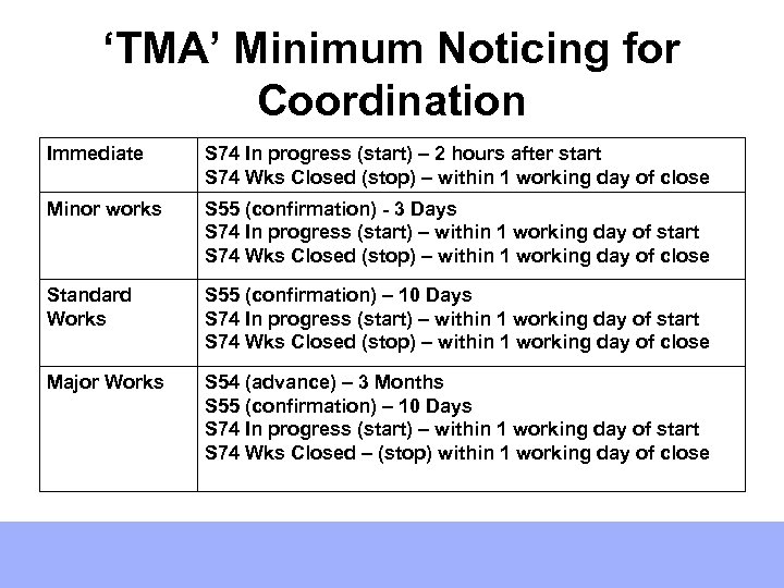 ‘TMA’ Minimum Noticing for Coordination Immediate S 74 In progress (start) – 2 hours