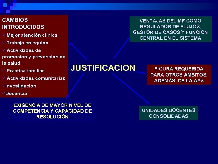CAMBIOS INTRODUCIDOS ü Mejor atención clínica ü VENTAJAS DEL MF COMO REGULADOR DE FLUJOS,