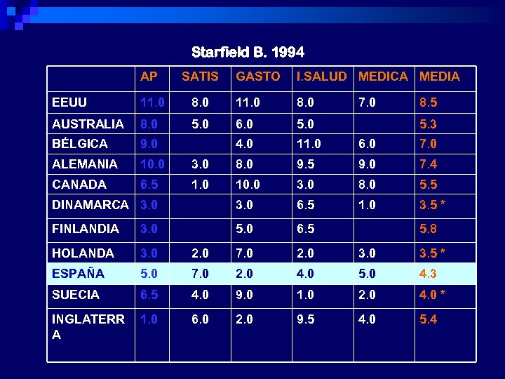 CLASIFICACIÓN DE AP E INDICADORES DE RESULTADOS Starfield B. 1994 AP SATIS GASTO I.