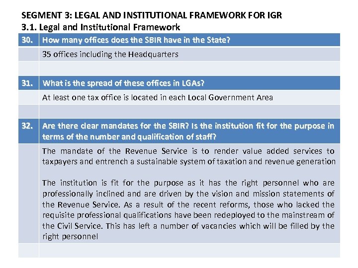 SEGMENT 3: LEGAL AND INSTITUTIONAL FRAMEWORK FOR IGR 3. 1. Legal and Institutional Framework