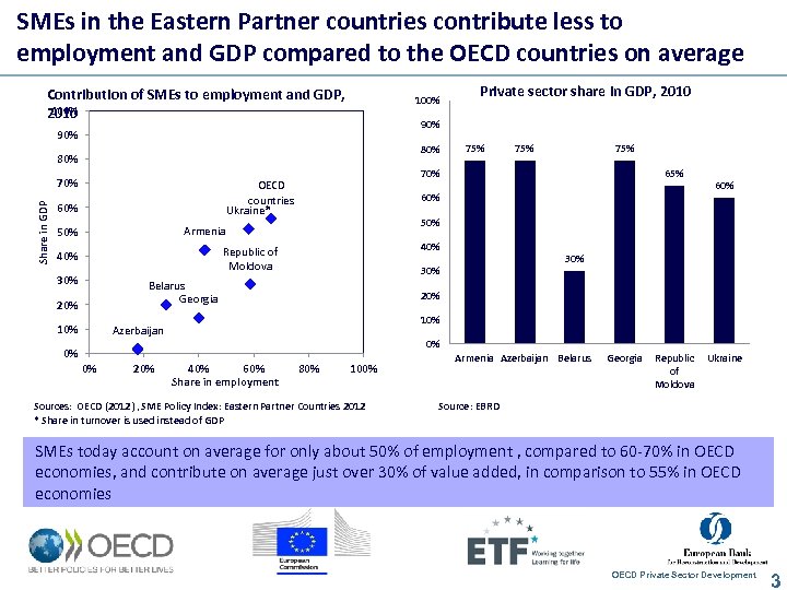 SMEs in the Eastern Partner countries contribute less to employment and GDP compared to