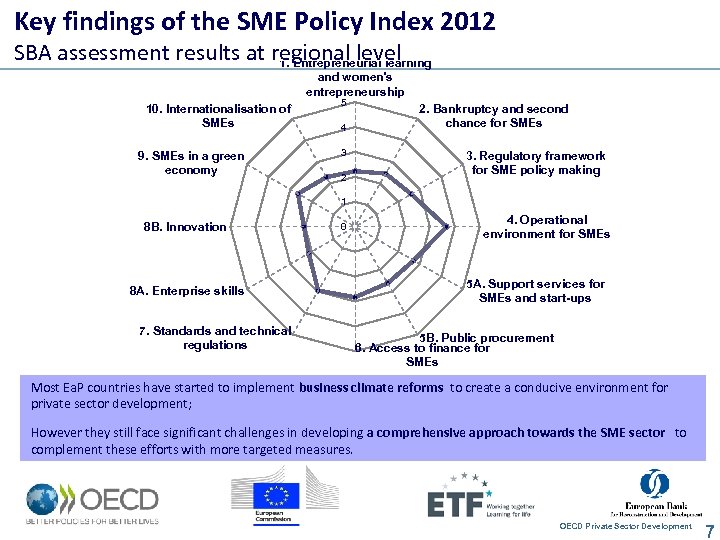 Key findings of the SME Policy Index 2012 SBA assessment results at regional level