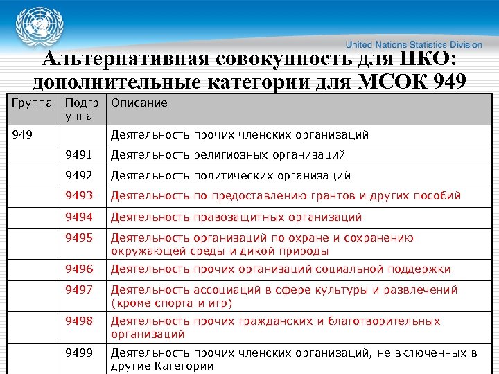Альтернативная совокупность для НКО: дополнительные категории для МСОК 949 Группа Подгр уппа 949 Описание