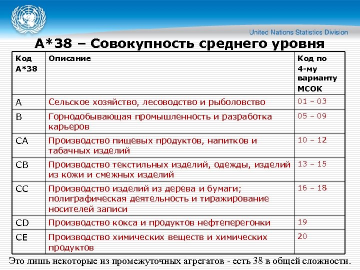 A*38 – Совокупность среднего уровня Код A*38 Описание Код по 4 -му варианту МСОК