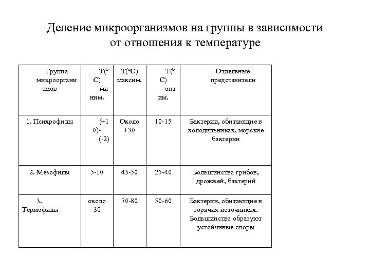 Группа температура. Классификация пигментов микробиология. Пигменты бактерий таблица. Классификация пигментов бактерий. Группы микроорганизмов по отношению к температуре.