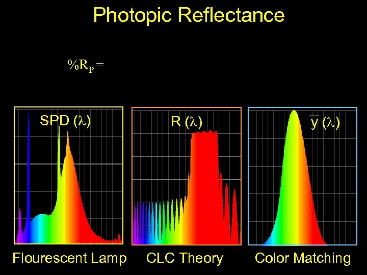 Photopic Reflectance %RP = SPD (l) R (l) Flourescent Lamp CLC Theory y (l)