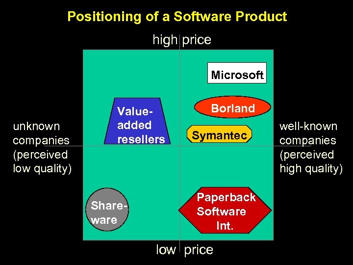 Positioning of a Software Product high price Microsoft unknown companies (perceived low quality) Valueadded