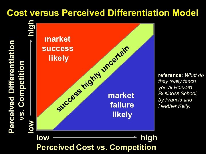 Perceived Differentiation vs. Competition low high Cost versus Perceived Differentiation Model market success likely