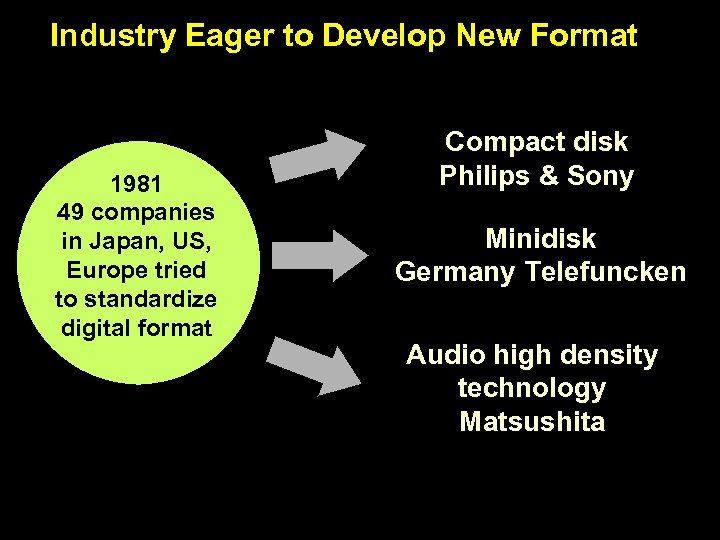 Industry Eager to Develop New Format 1981 49 companies in Japan, US, Europe tried