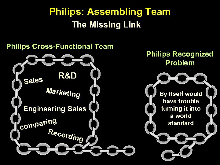 Philips: Assembling Team The Missing Link Philips Cross-Functional Team Sales Philips Recognized Problem R&D