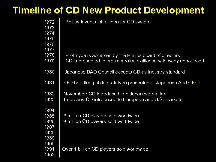 Timeline of CD New Product Development 1972 1973 1974 1975 1976 1977 1978 1979