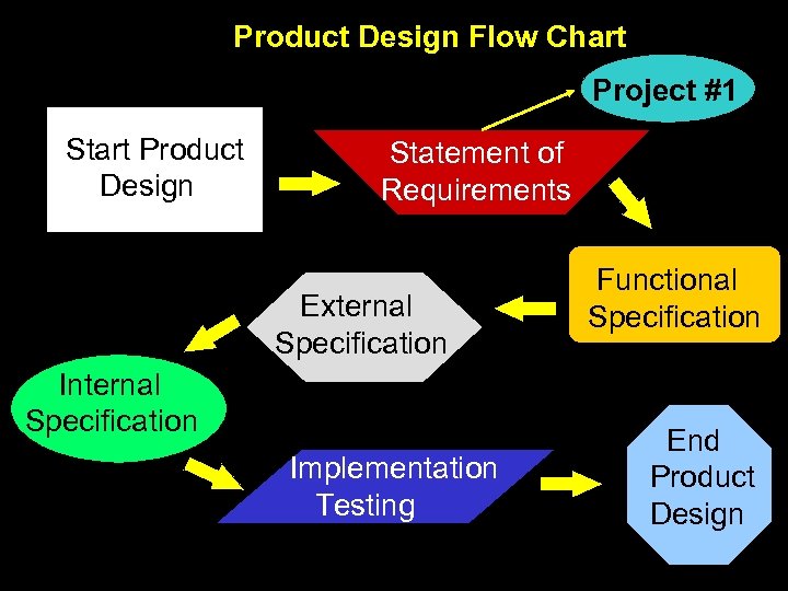 Product Design Flow Chart Project #1 Start Product Design Statement of Requirements External Specification