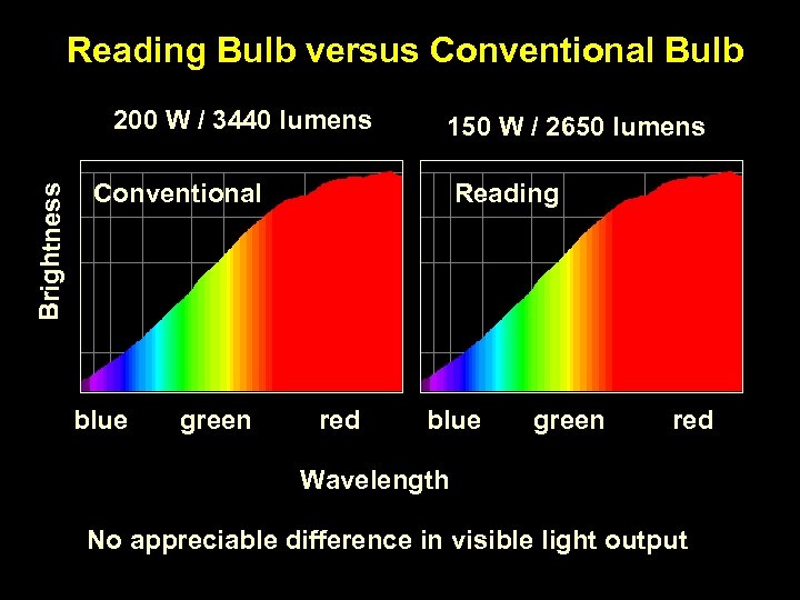 Reading Bulb versus Conventional Bulb Brightness 200 W / 3440 lumens 150 W /