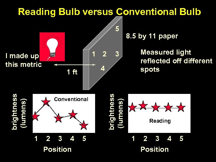 Reading Bulb versus Conventional Bulb 5 1 2 4 1 ft Conventional 1 2