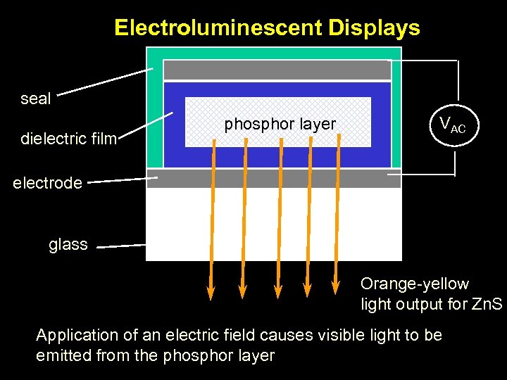 Electroluminescent Displays seal dielectric film phosphor layer VAC electrode glass Orange-yellow light output for