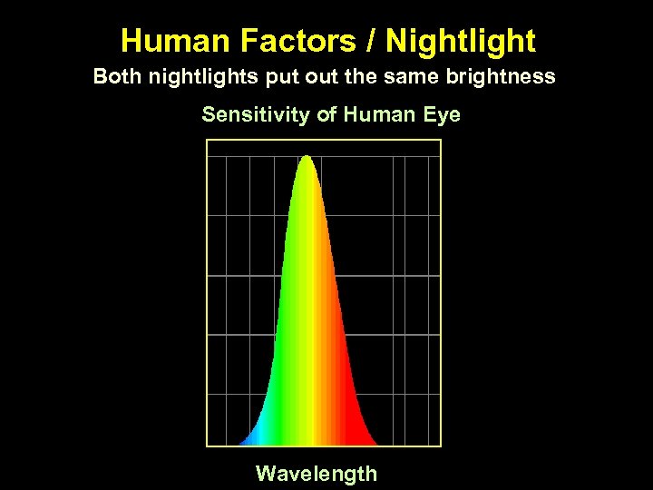 Human Factors / Nightlight Both nightlights put out the same brightness Sensitivity of Human