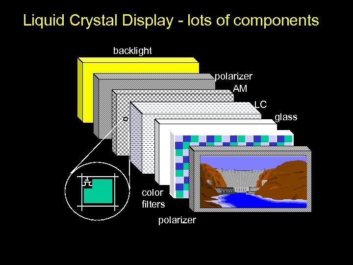 Liquid Crystal Display - lots of components backlight polarizer AM LC glass color filters
