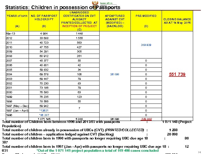 Statistics: Children in possession of Passports Mar-13 4 984 UNABRIDGED CERTIFICATES ON CVT ALREADY