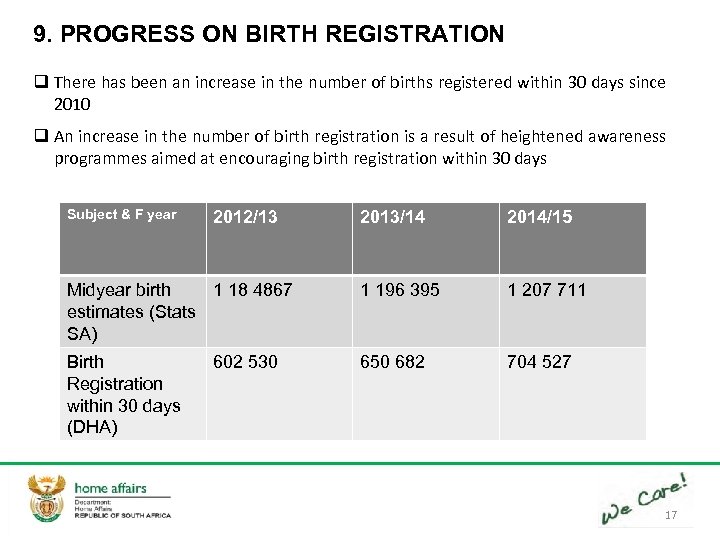 9. PROGRESS ON BIRTH REGISTRATION q There has been an increase in the number