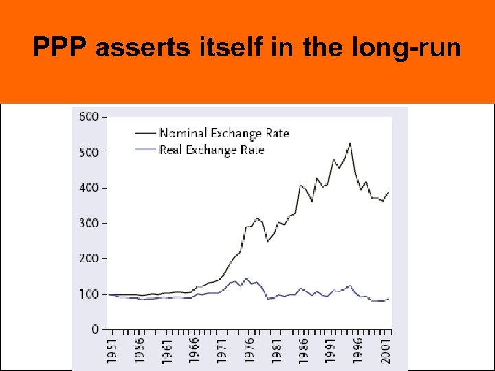 PPP asserts itself in the long-run 