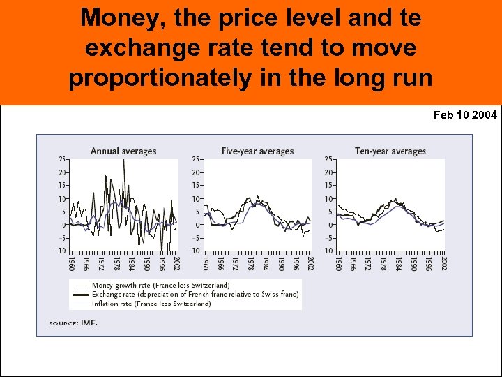 Money, the price level and te exchange rate tend to move proportionately in the