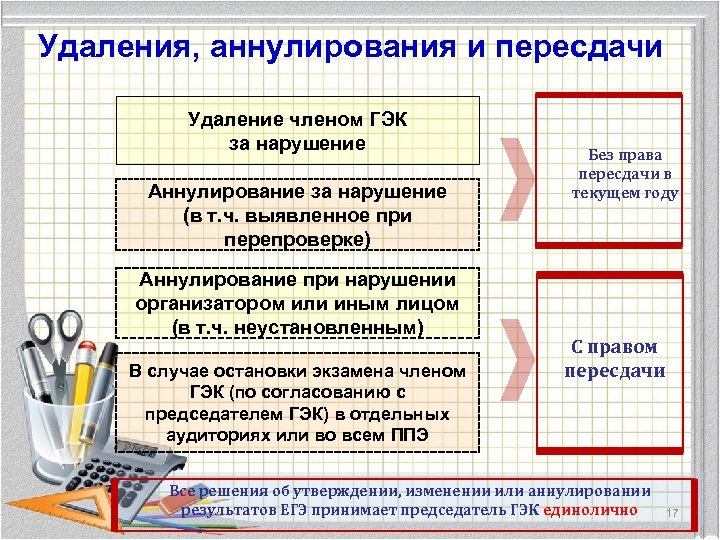 Удаления, аннулирования и пересдачи Удаление членом ГЭК за нарушение Аннулирование за нарушение (в т.