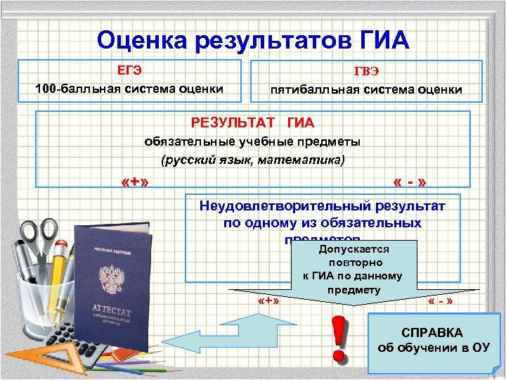 Оценка результатов ГИА ЕГЭ 100 -балльная система оценки ГВЭ пятибалльная система оценки РЕЗУЛЬТАТ ГИА