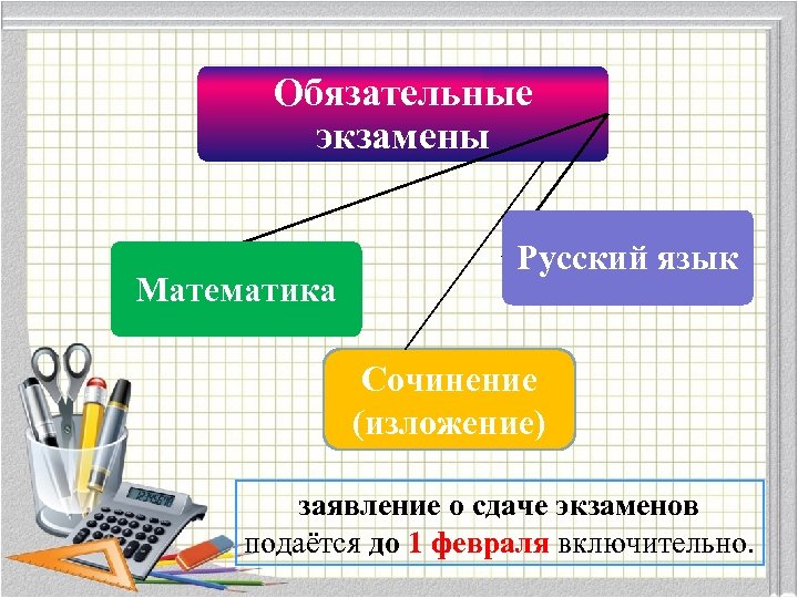 Обязательные экзамены Математика Русский язык Сочинение (изложение) заявление о сдаче экзаменов подаётся до 1