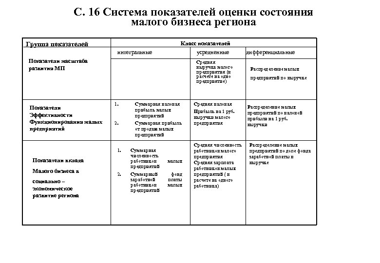 С. 16 Система показателей оценки состояния малого бизнеса региона Группа показателей интегральные Класс показателей