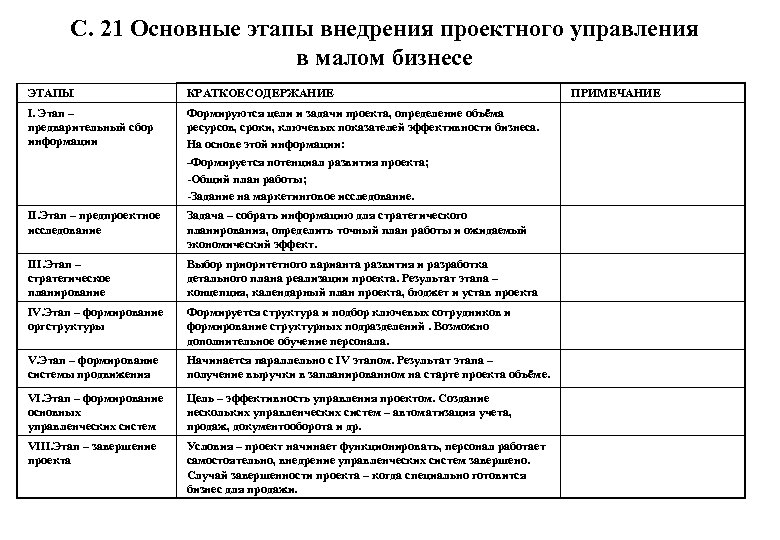 Этапы внедрения системы управления проектами