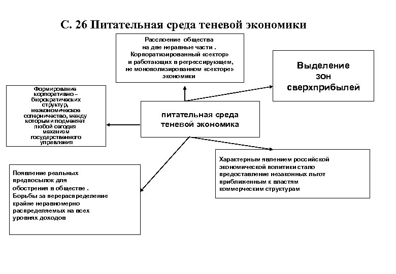 С. 26 Питательная среда теневой экономики Расслоение общества на две неравные части. Корпоратизированный «сектор»