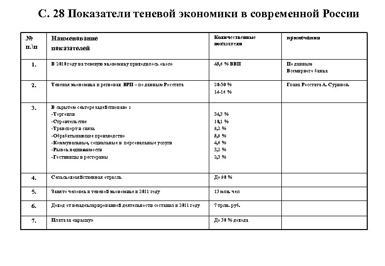 С. 28 Показатели теневой экономики в современной России Наименование показателей Количественные показатели примечания 1.