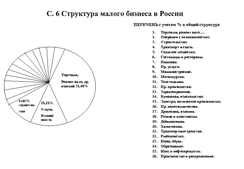 С. 6 Структура малого бизнеса в России ПЕРЕЧЕНЬ с учетом % в общей структуре