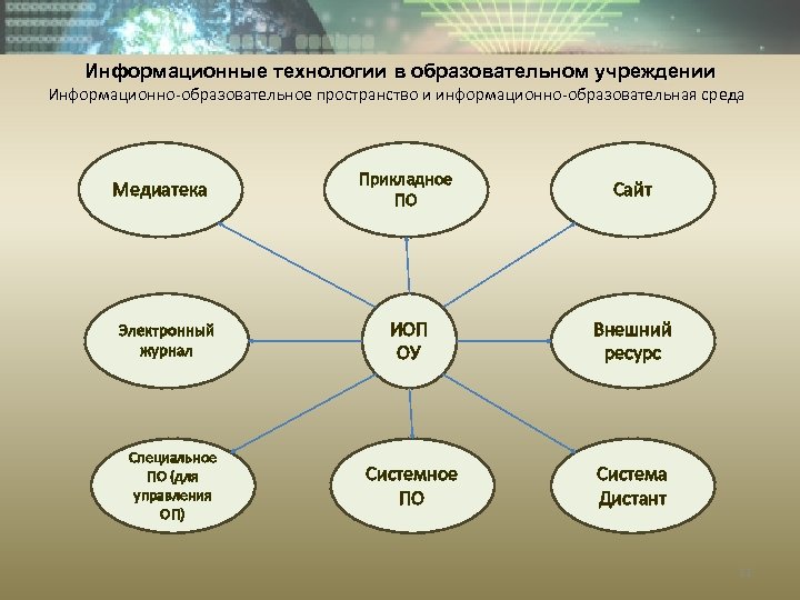 Информационные технологии план урока