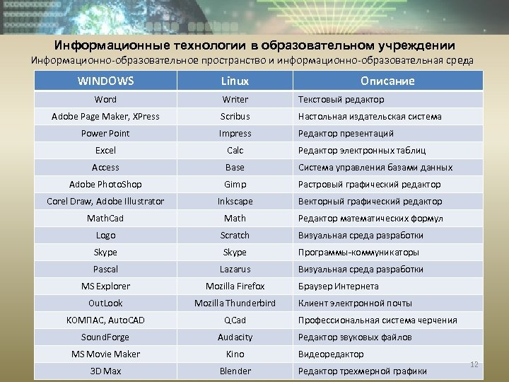 Информационные технологии в образовательном учреждении Информационно-образовательное пространство и информационно-образовательная среда WINDOWS Linux Word Writer